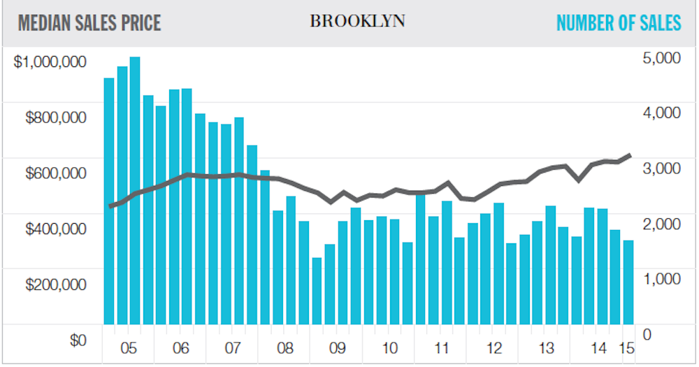 Brooklyn sales report