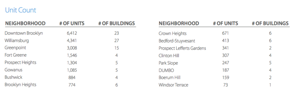 Brooklyn Development Report