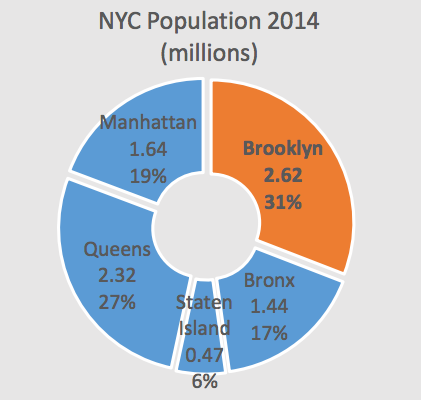 brooklyn-economy-nyc-population-2014