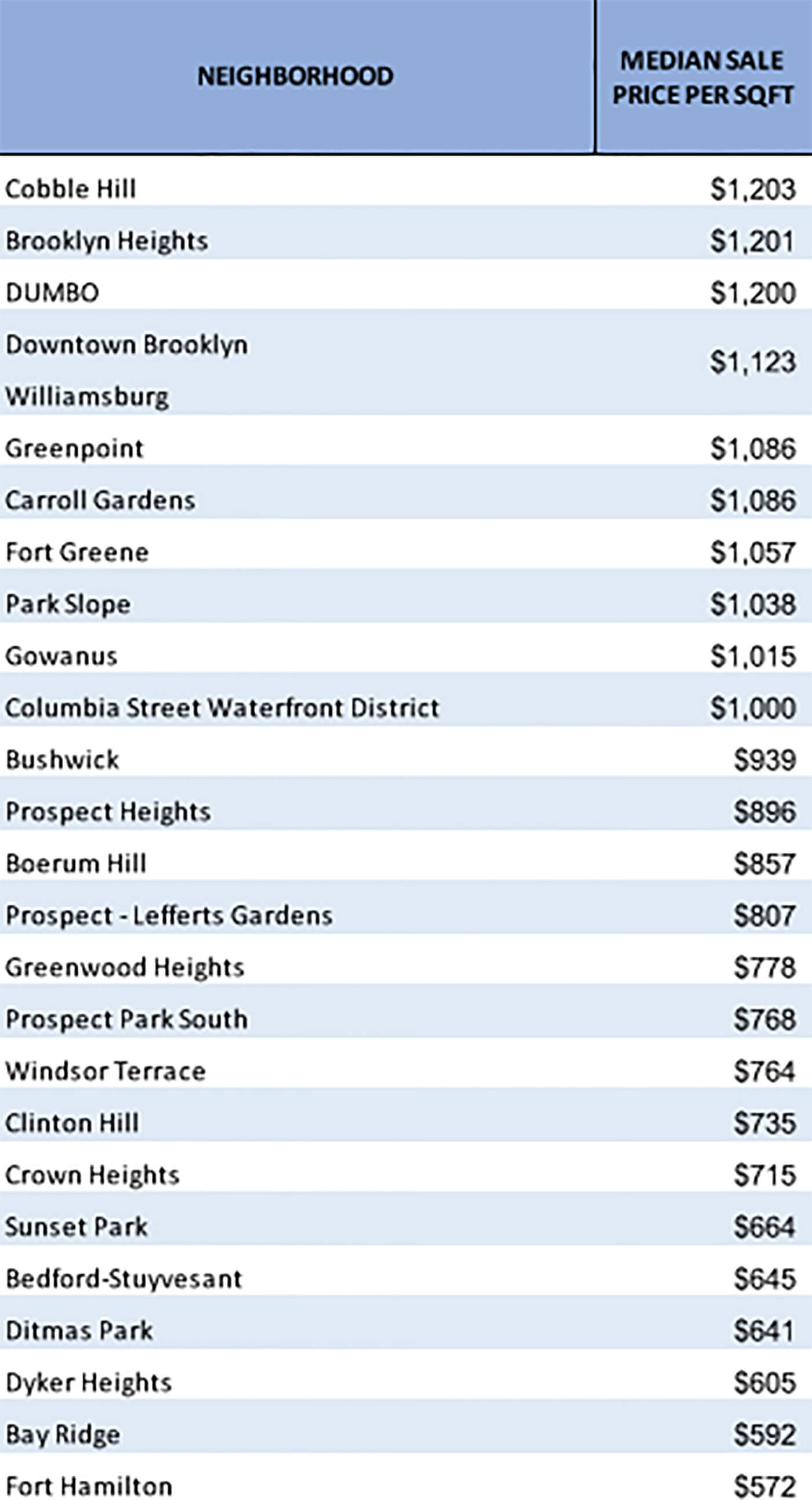 brooklyn most expensive neighborhood