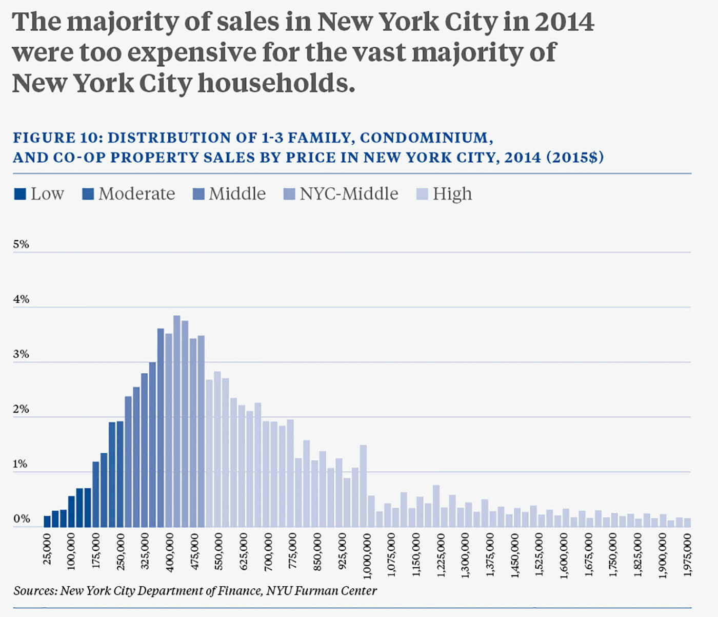 Home Affordability New York City Study Rate Furman Center