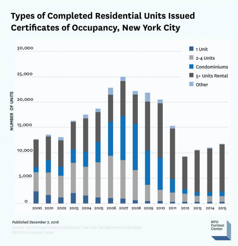 affordable housing nyc furman center core data