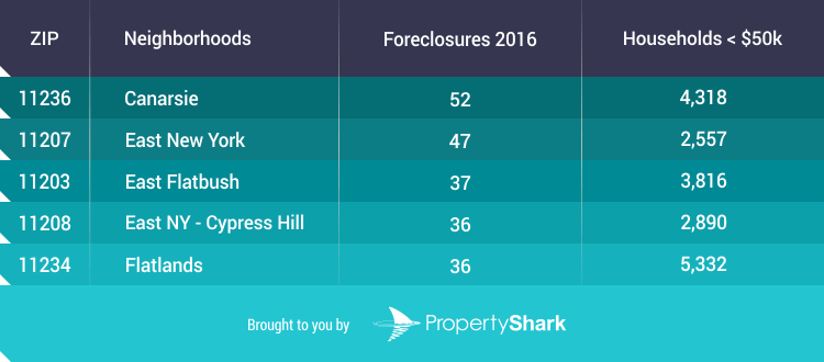 Chart by Property Shark