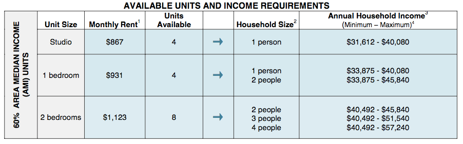 Chart by NYC Housing Connect 