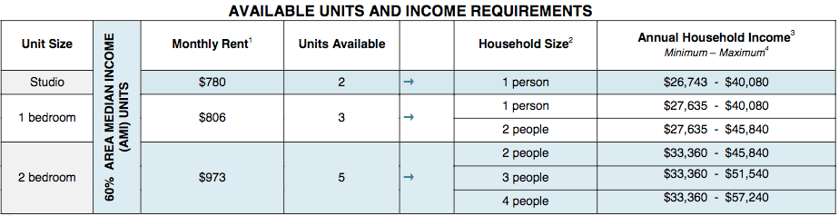 Chart by NYC Housing Connect