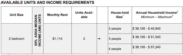 Eligibility requirements for the Bed Stuy lottery. Chart by NYC Housing Connect