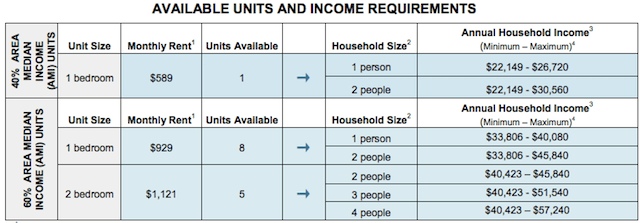 The eligibility for the Williamsburg lottery. Chart by NYC Housing Connect