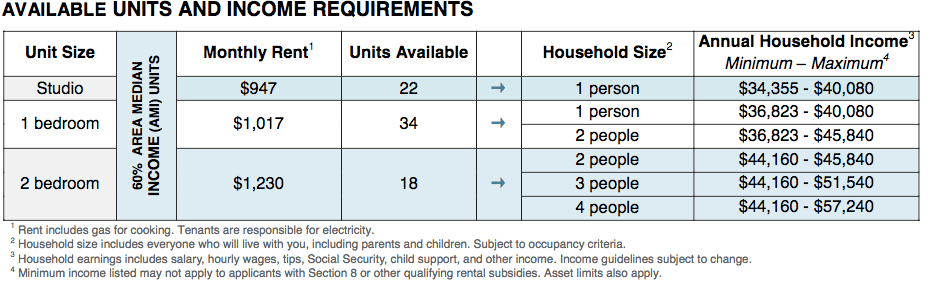 Chart by NYC Housing Connect
