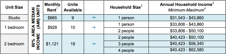 Chart via NYC Housing Connect