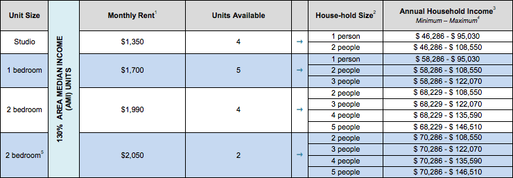 Chart via NYC Housing Connect