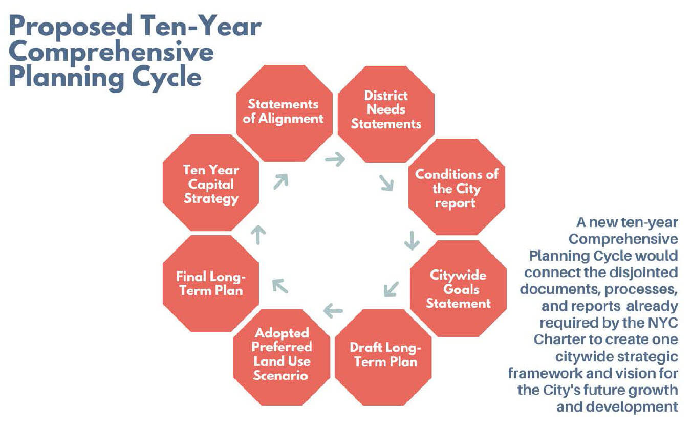 proposal for reformed planning