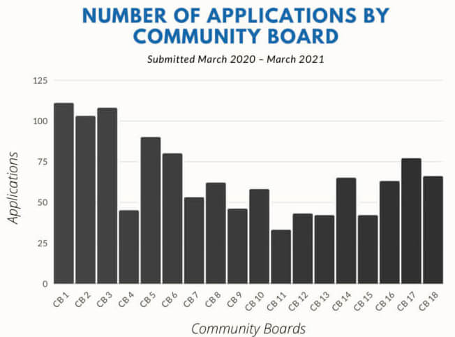 community board application chart