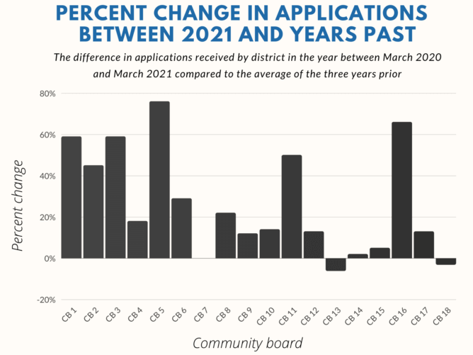 chart comparing application years