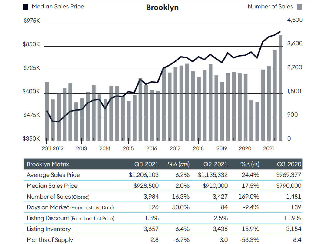 chart of median price sales in q3 2021