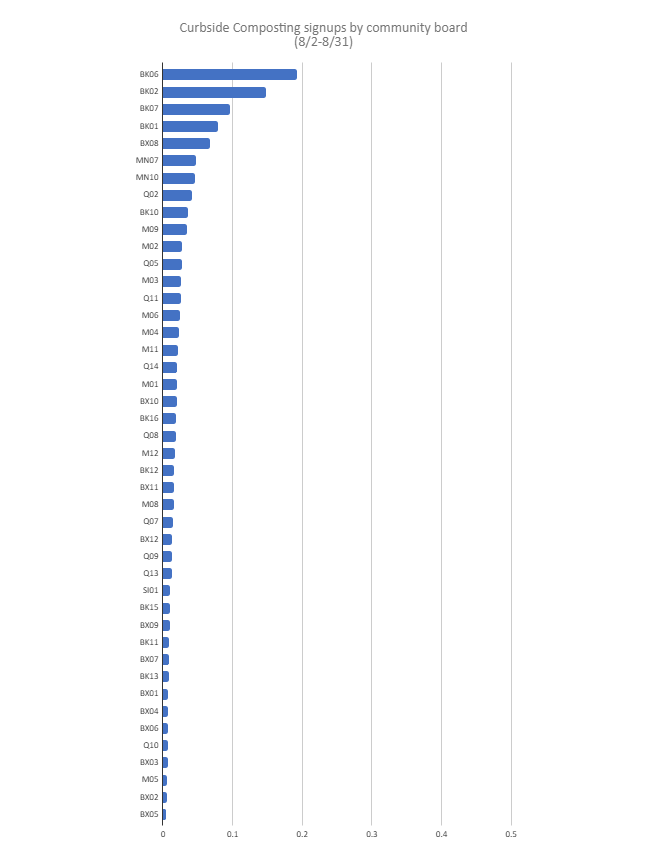 chart showing the community boards with the highest requests for curbside composting