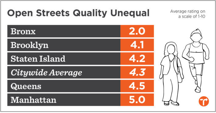 Chart of quality of open streets by borough