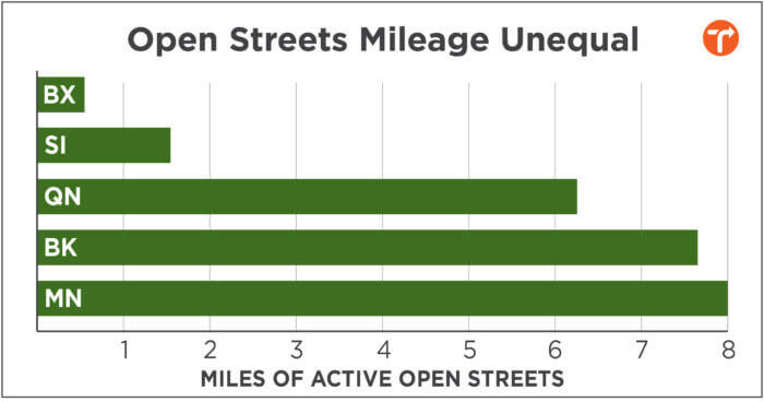 chart of open streets by borough