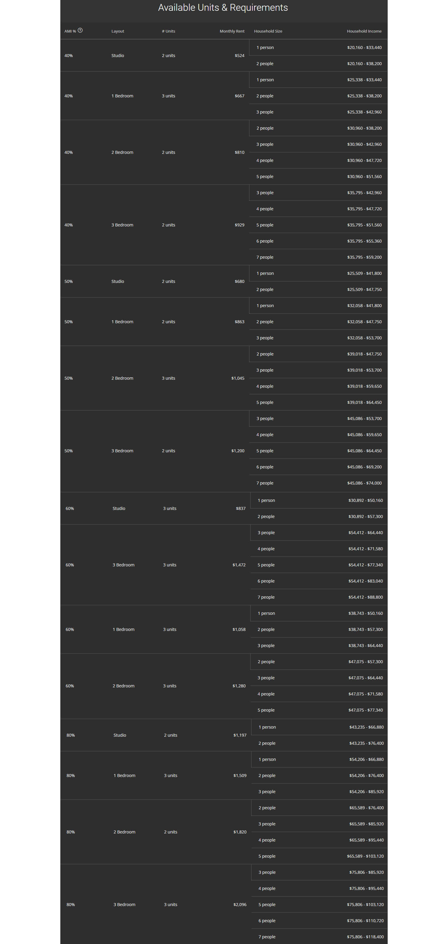 chart showing apartment requirements and rent