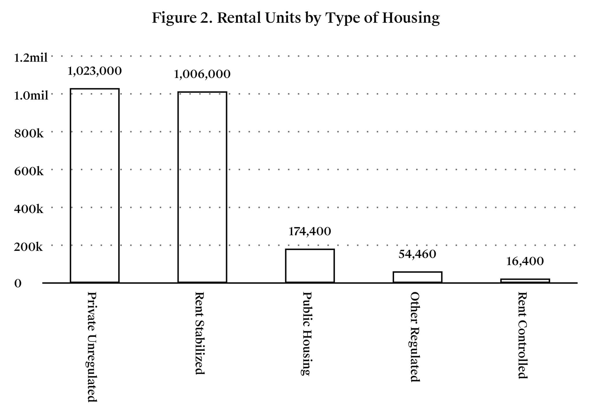 chart showing number of rental units