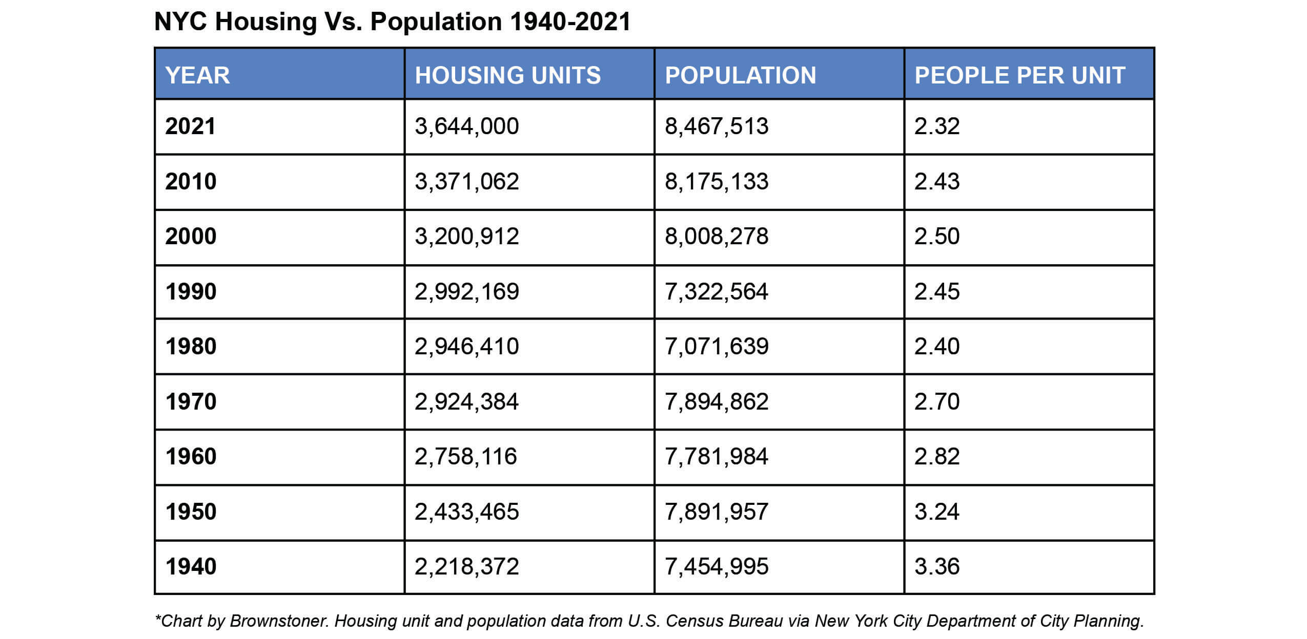 chart showing housing vs population from 1940 to 2021