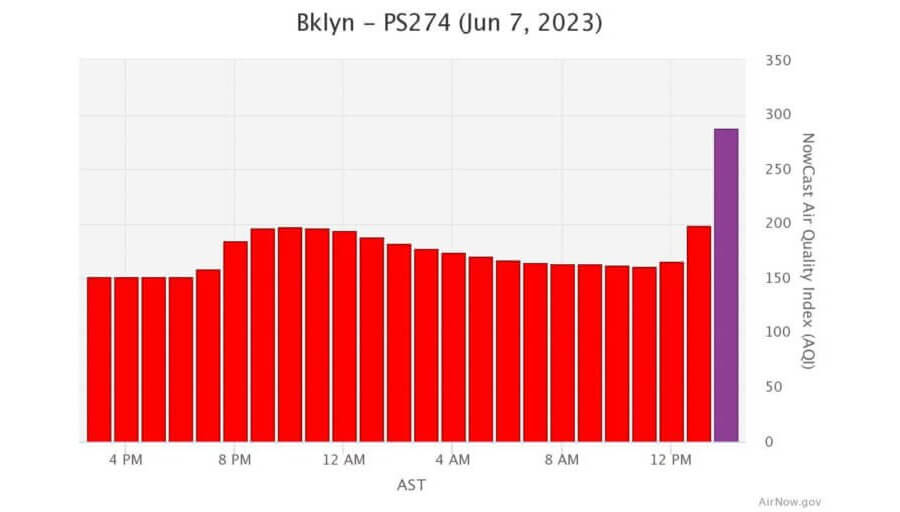 chart showing air quality levels on june 7