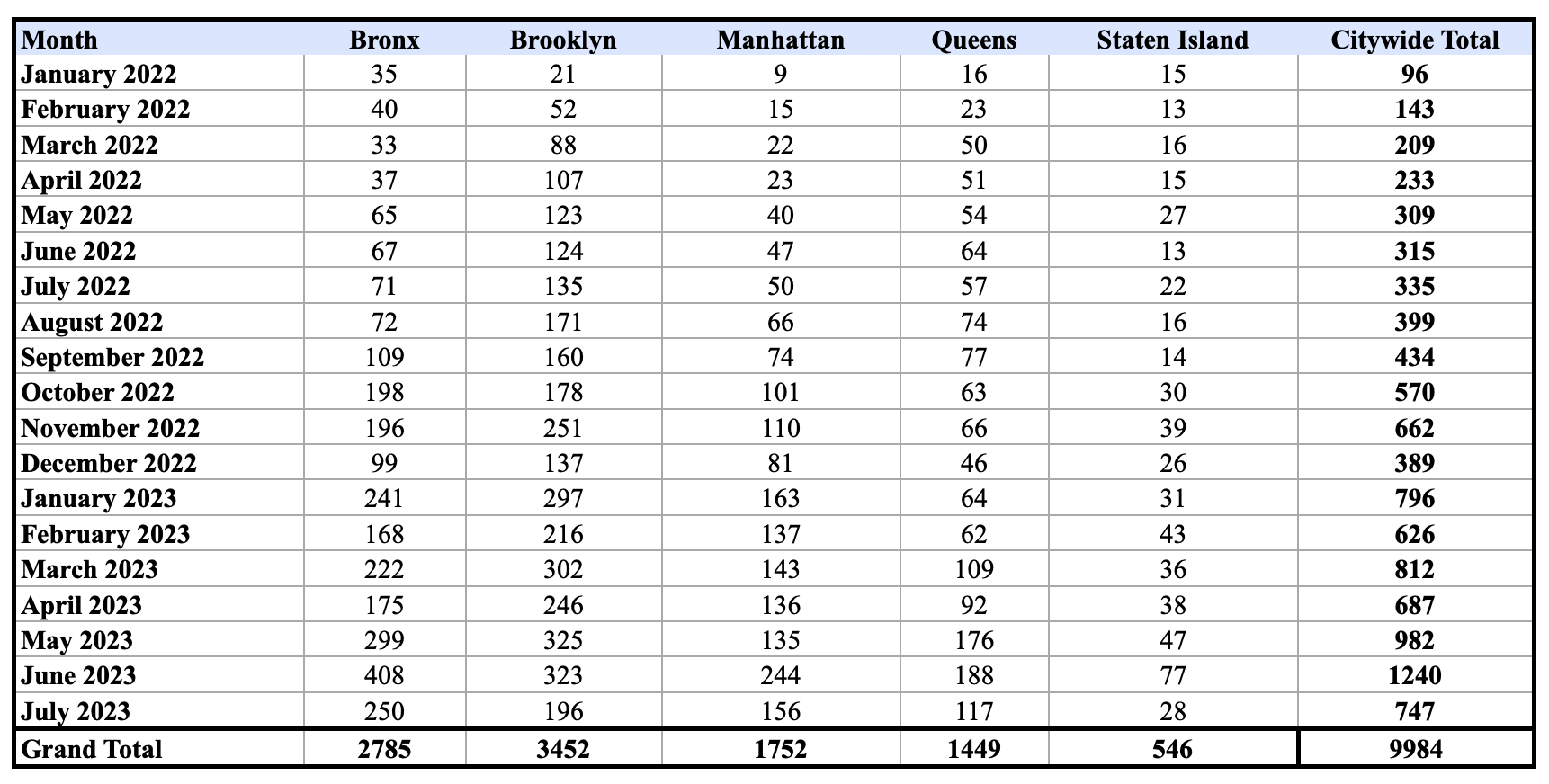 evictions - chart showing a total of 3,452 evictions in brooklyn from january 2022 to july 2023