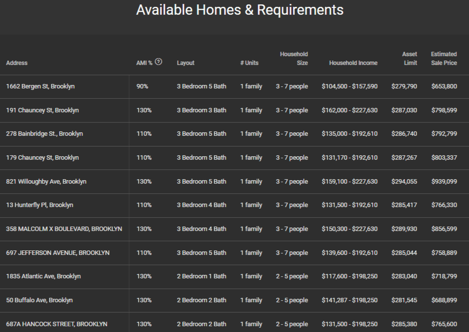 chart showing the income requirements for houses