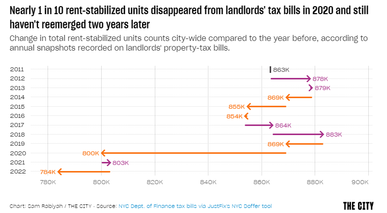 chart showing housing from 2011-2022