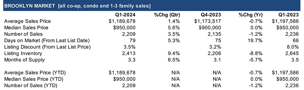 chart showing brooklyn sales of homes and co-ops and condos