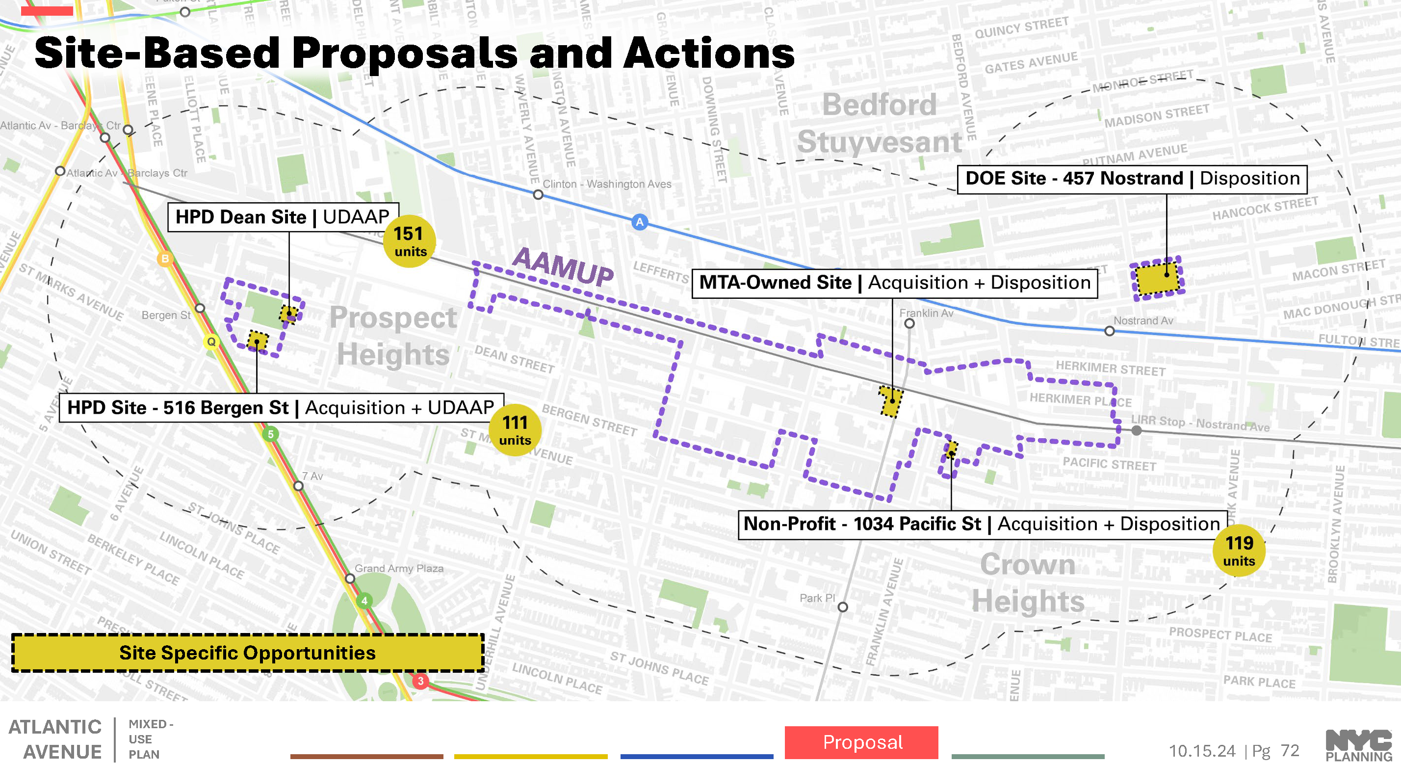site based proposals and actions