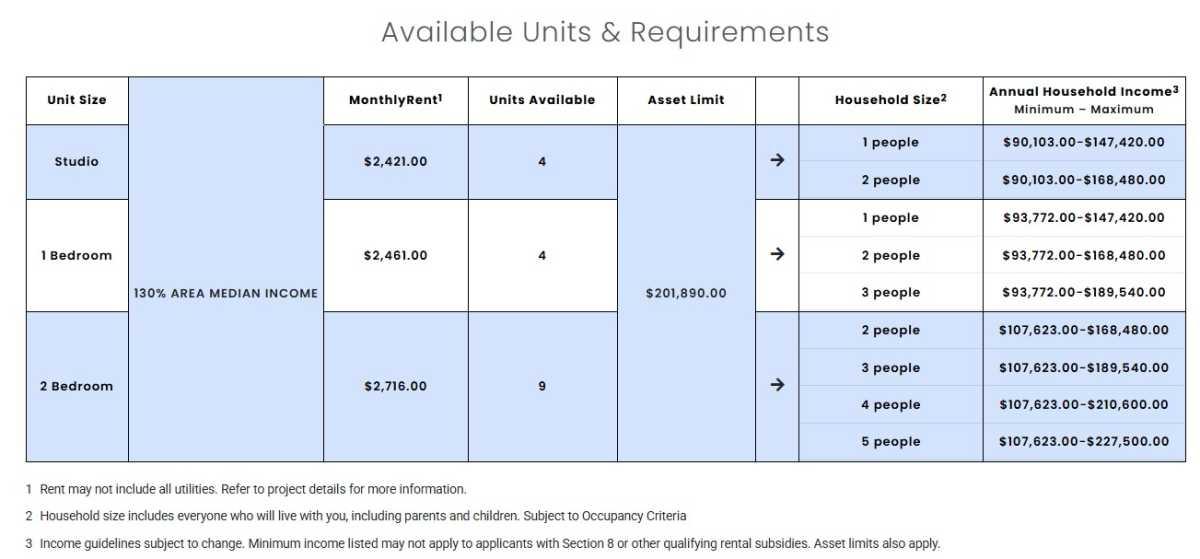 The income requirements to quality for the housing lottery for the Ryer Street development in the Bronx