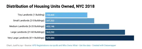 chart showing distribution of housing units